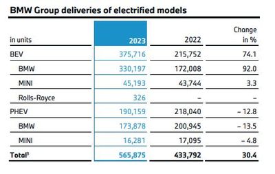 2030年純電銷量占比50% 寶馬以電池開發(fā)為核心，堅(jiān)定電動化轉(zhuǎn)型之路